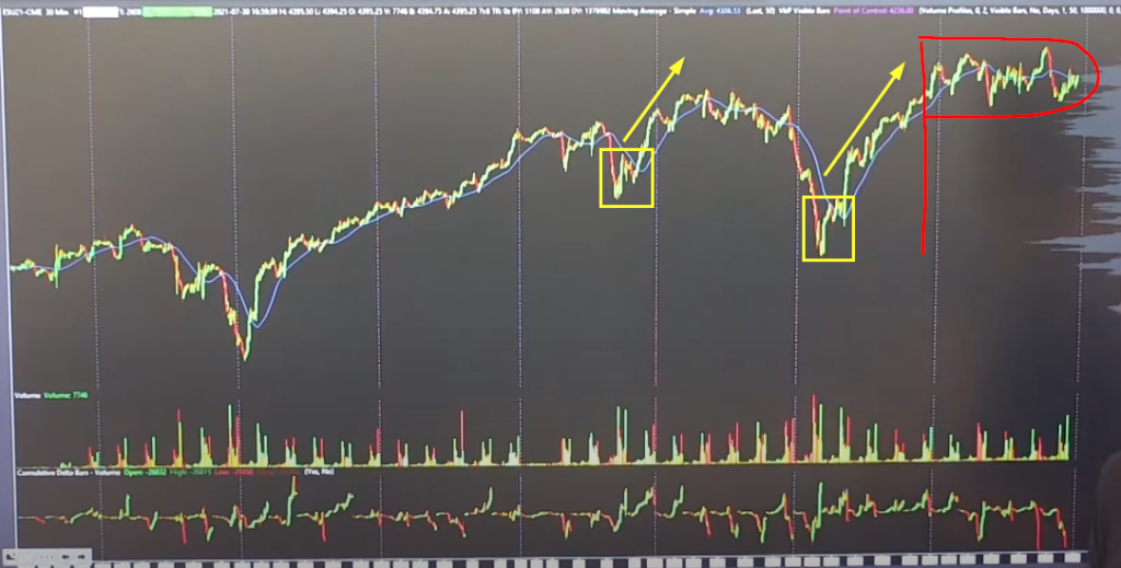 Chart of S&P500 Big Picture Trading Context with price action going higher