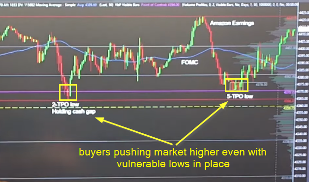 Chart of S&P500 with poor TPO Lows