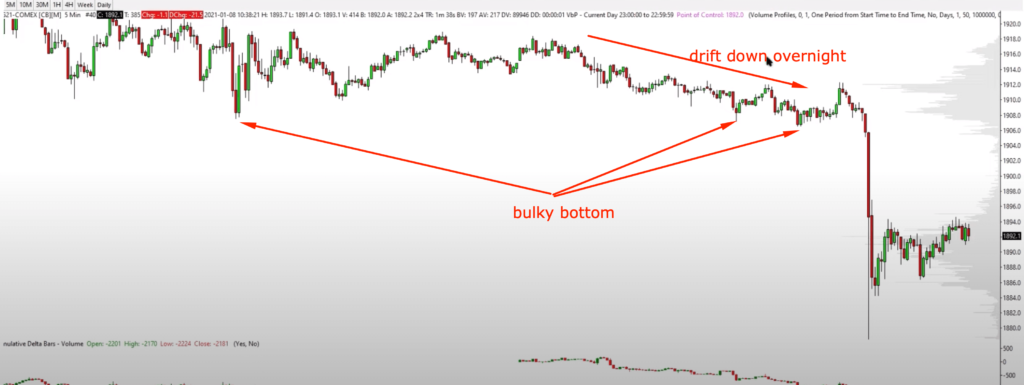 5 minute chart of the Gold trade leading into the breakout - downward slopping chart that looks like a symmetrical triangle that gets broken