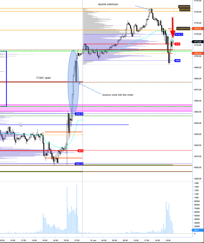 Volume Profile Chart with VWAP