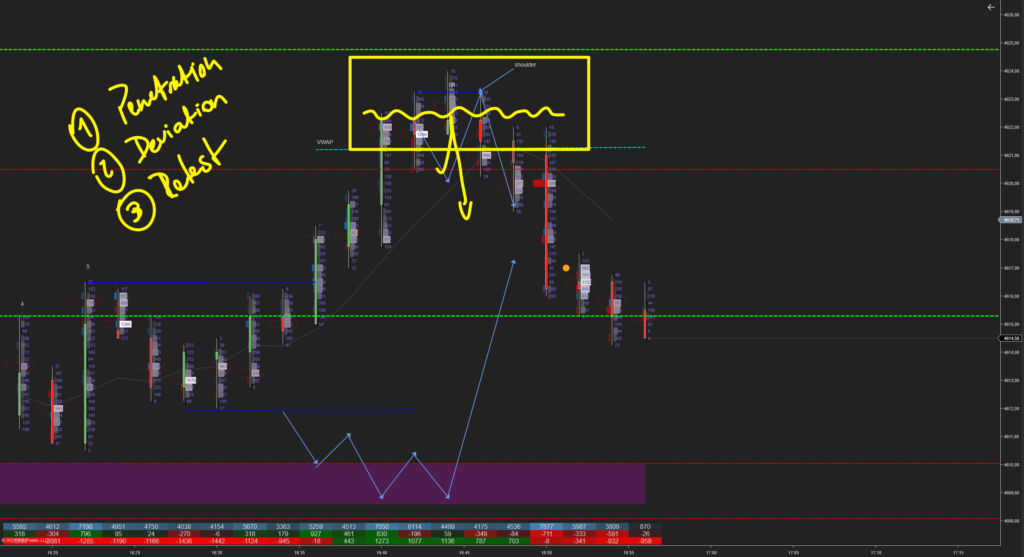 Footprint chart with reversal into VWAP