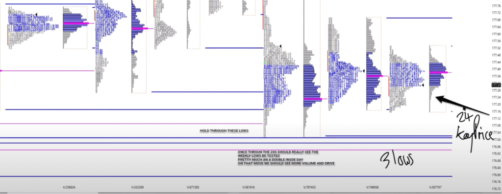 Market Profile of a Daily timeframe of Bund
