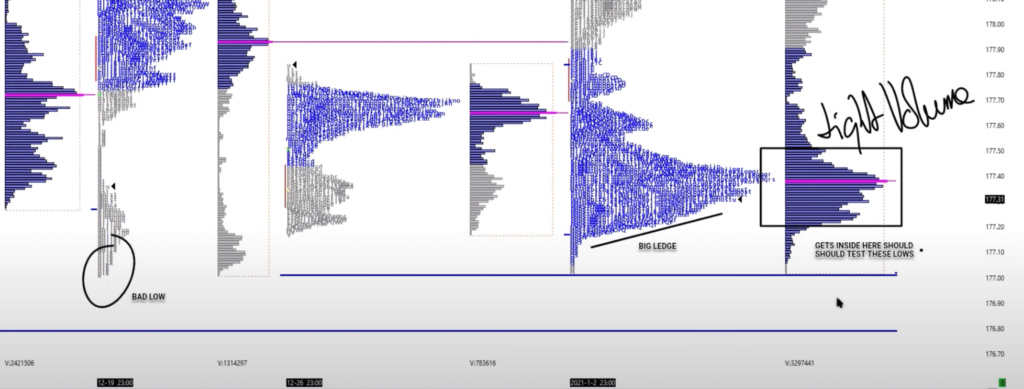 Market Profile of a Weekly timeframe of Bund