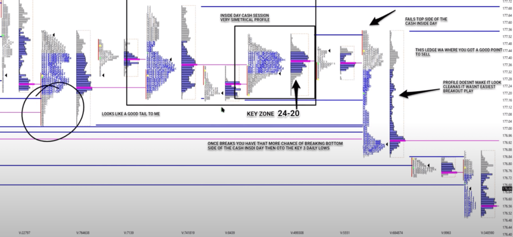 Market Profile of a overnight and cash session timeframe of Bund
