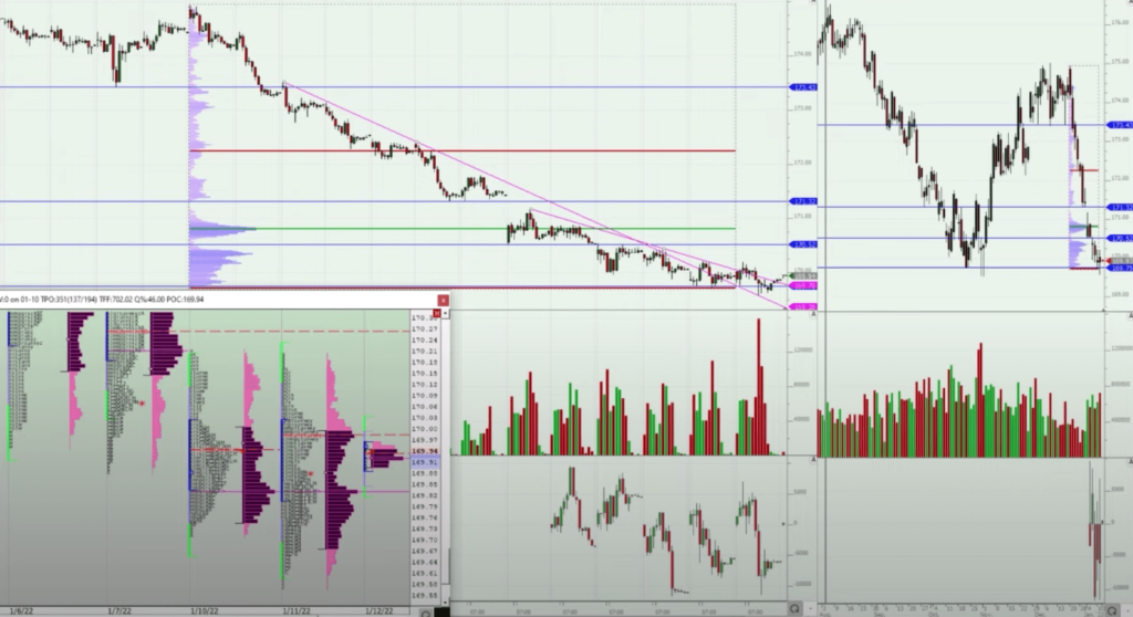 Market Profile Of Bund downward sloping with daily and hourly timeframe and market profile.