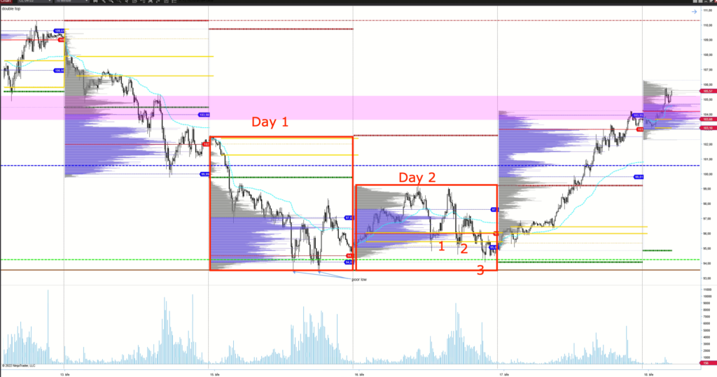 Oil and poor low that led to the liquidation on the day 3