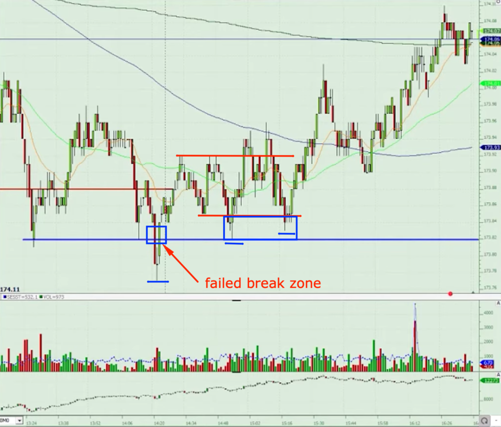 Chart of Bund: Failed break in Bund with two consequent higher lows