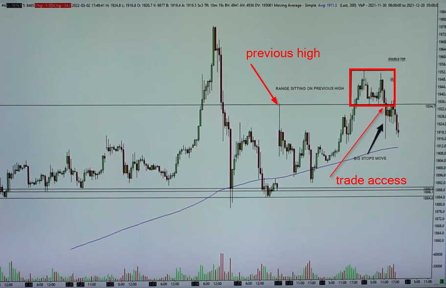 High-level Trading View of Gold range that sits on previous tail high and we are ready to trade down