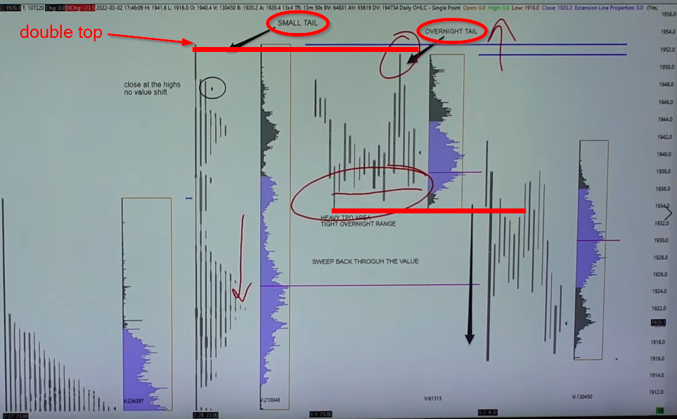 Market Profile highlighting two tails in the Gold setup
