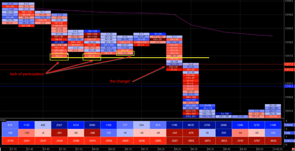 Breakout Strategy That Had A Follow Through: chart of footprint breaking down with lack of initiative at the bottom of the range until the initiative changed