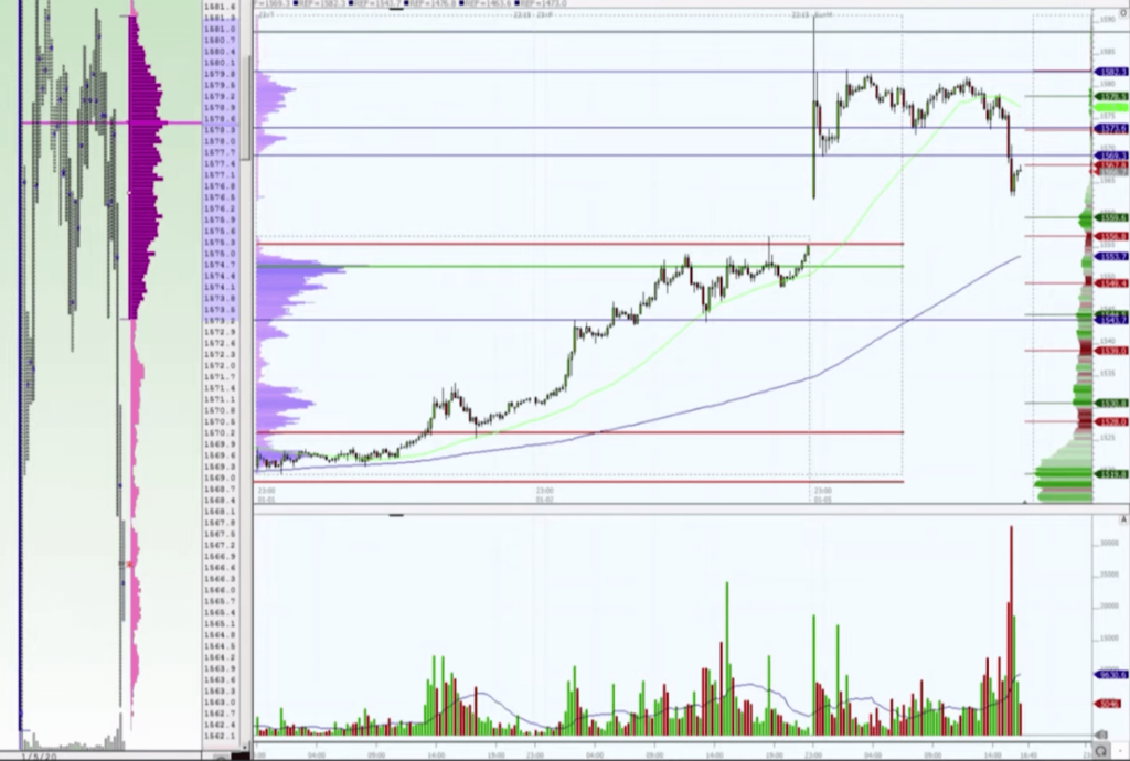 Trading The Open In Gold General Soleimani Assasionation As a Trigger with market profile on a left and break on the right
