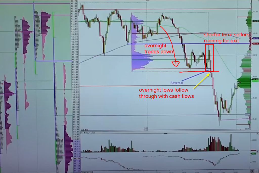 Oil example of the overnight positioning follow-through