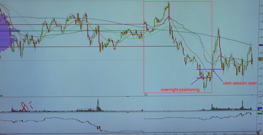 Chart of DAX overnight positioning pointing down