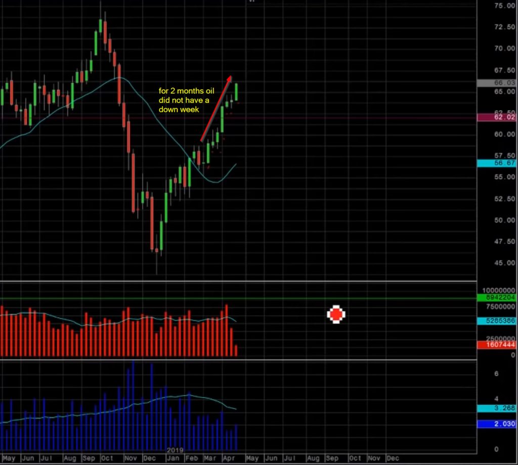 Daily candles in the Oil chart rising higher