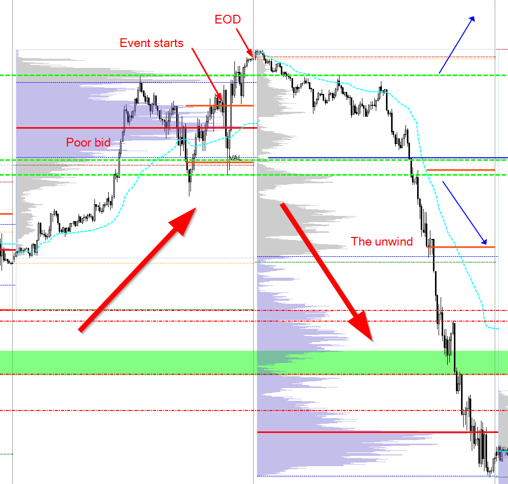 Spoo reaction to the Powell's "non-event": market bid on the day of the event and offered the next day