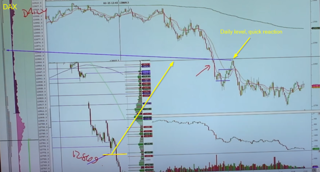 DAX - break of the daily level. Move back to the daily level and rejection.