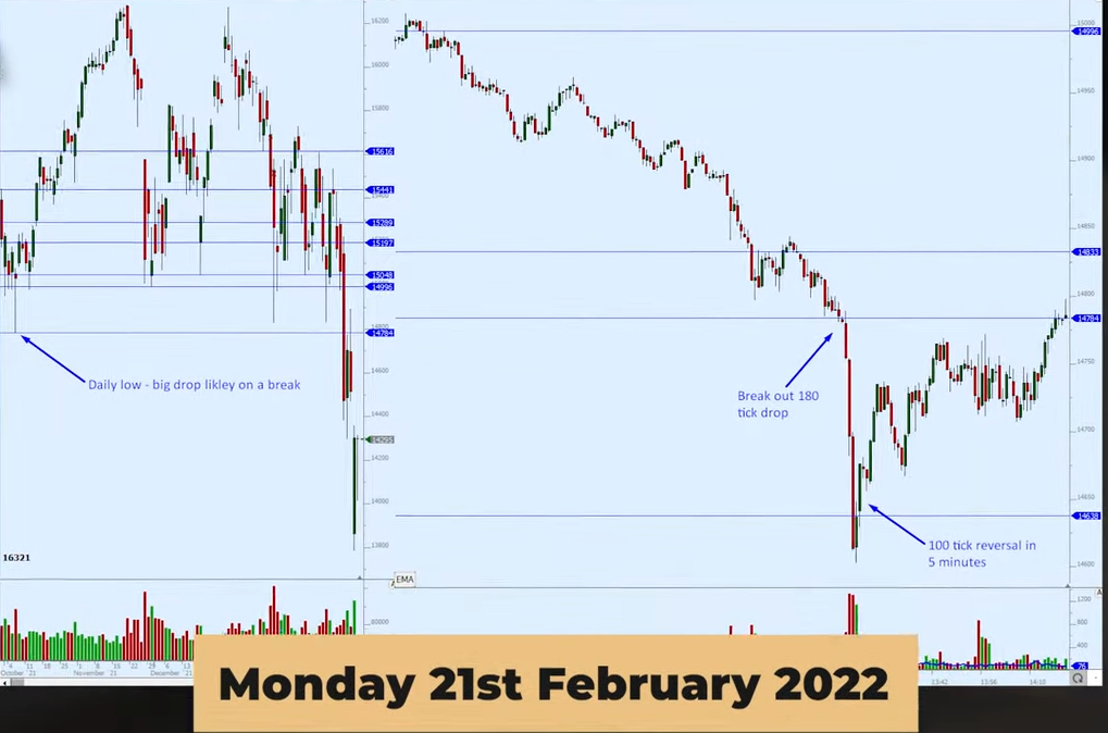 DAX breaking down the daily level using the candlestick chart