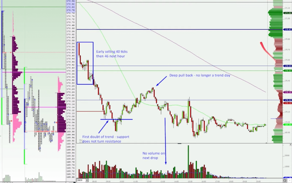 Bund liquidation day showing the deeper pullback and a fade of this pullback