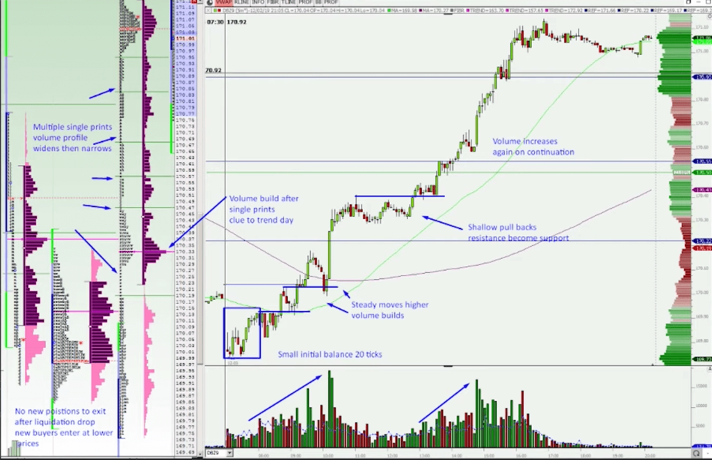 Bund Trend day showing steady price action higher