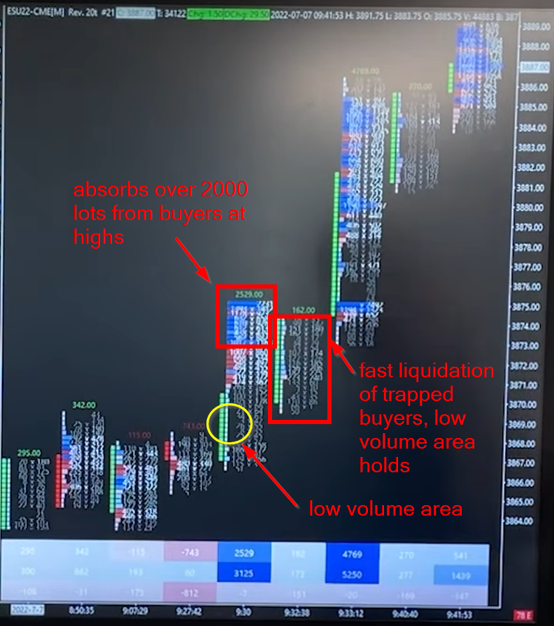 EMINI S&P500 Footprint Open Drive: open, low volume area left behind, strong absorption, liquidation