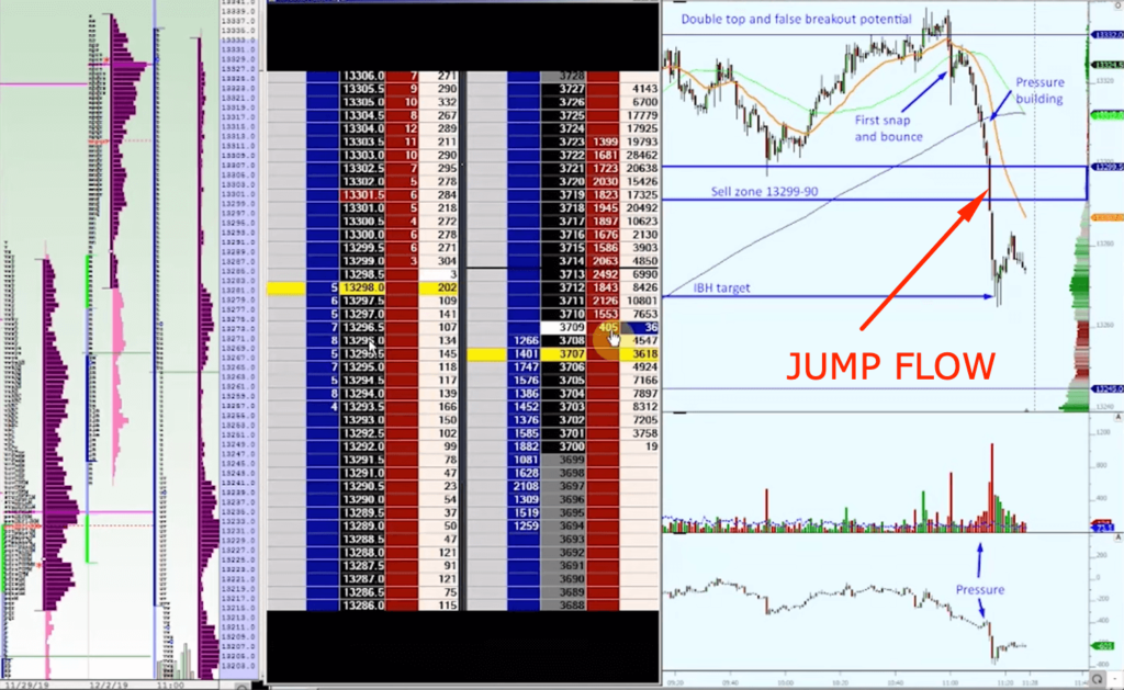 DAX breaking lower: left side market profile with P shape, middle a price ladder chart (no important info inside), right side a candlestick chart showing false balance break to the upside and reversing to the downside