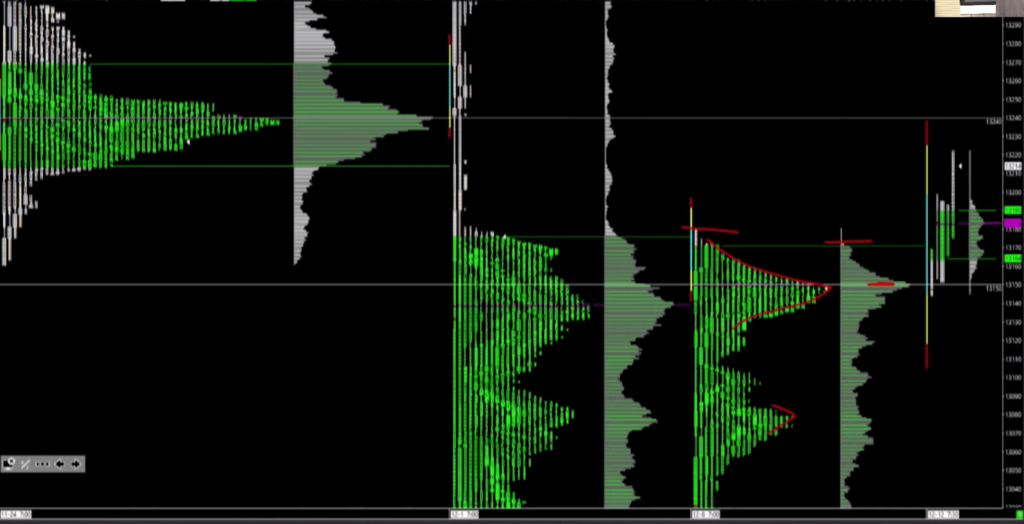 Weekly Market Profile In Dax with two weeks of holding 